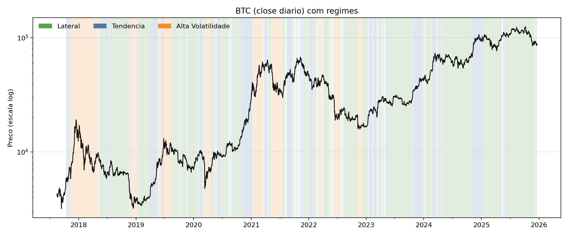 Figura 1 - Preço com regimes