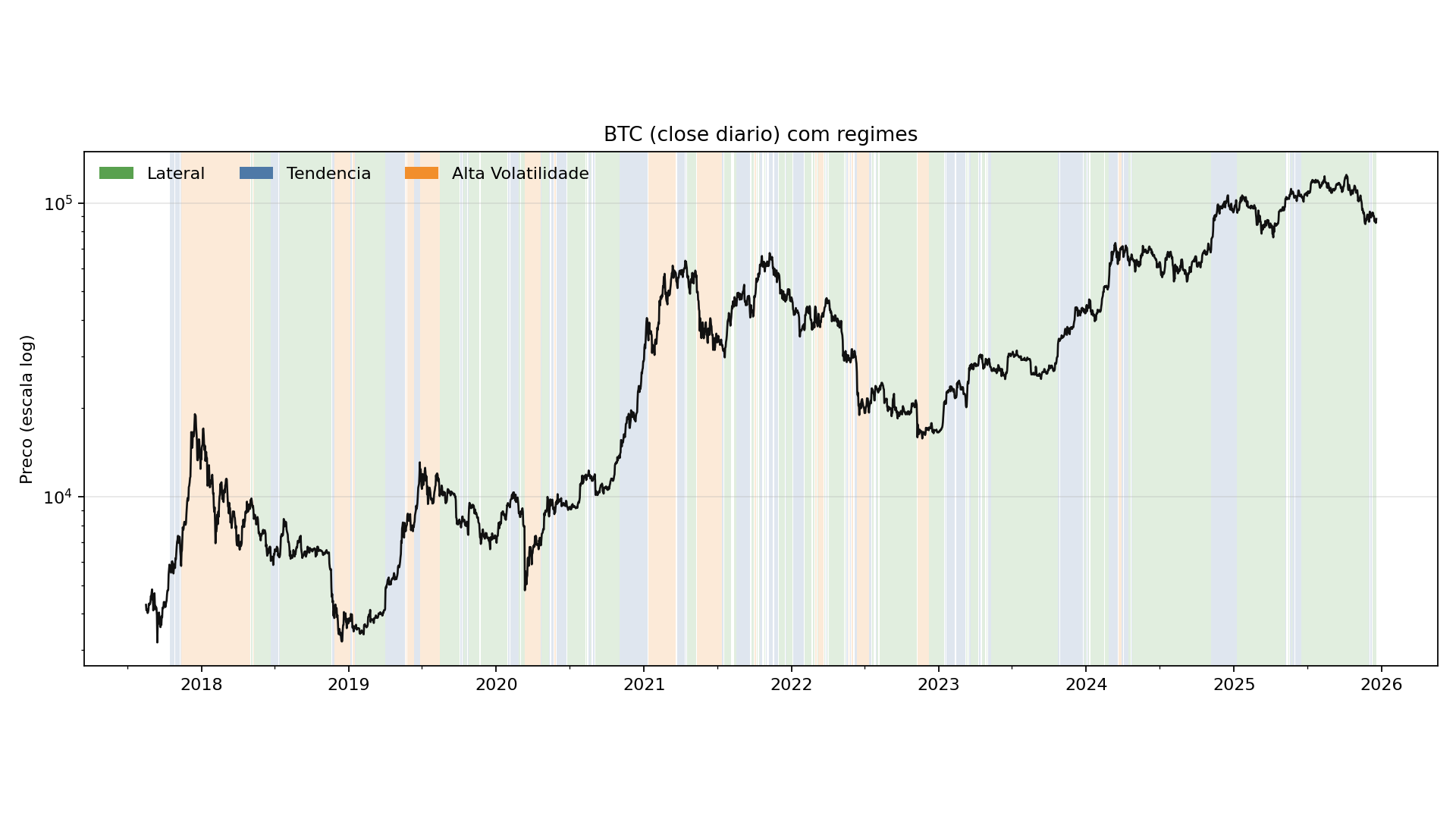 Regimes de mercado do Bitcoin: identificando tendência, lateralização e alta volatilidade com dados