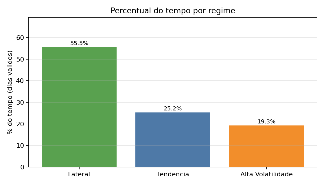 Figura 3 - Percentual do tempo por regime
