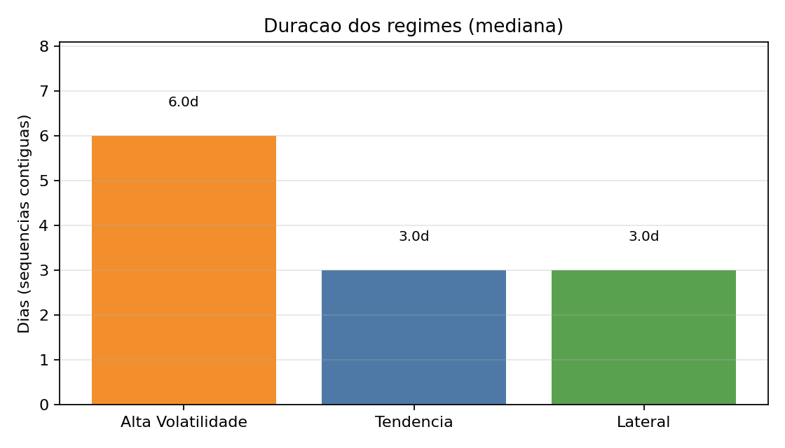 Figura 4 - Duração dos regimes