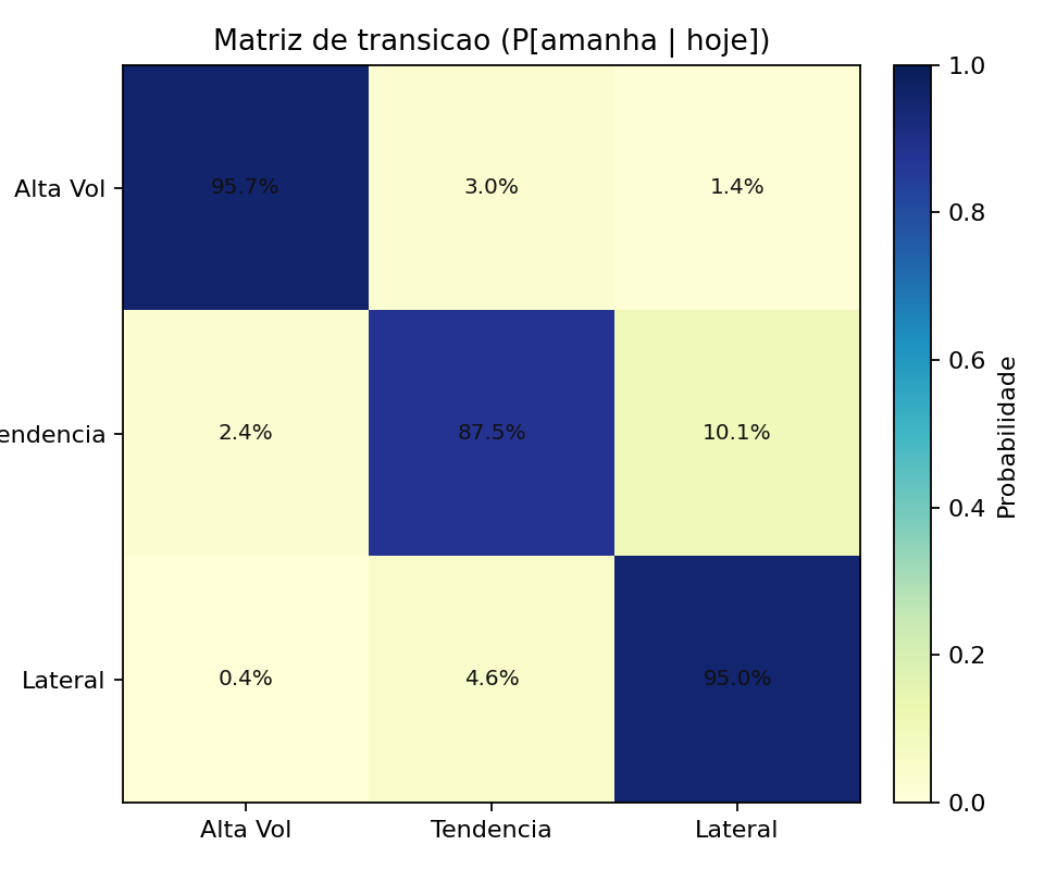 Figura 5 - Matriz de transição