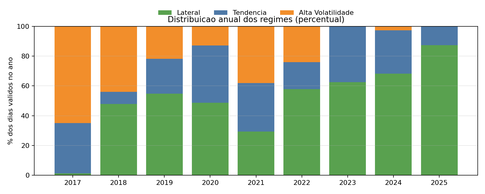 Figura 6 - Distribuição anual