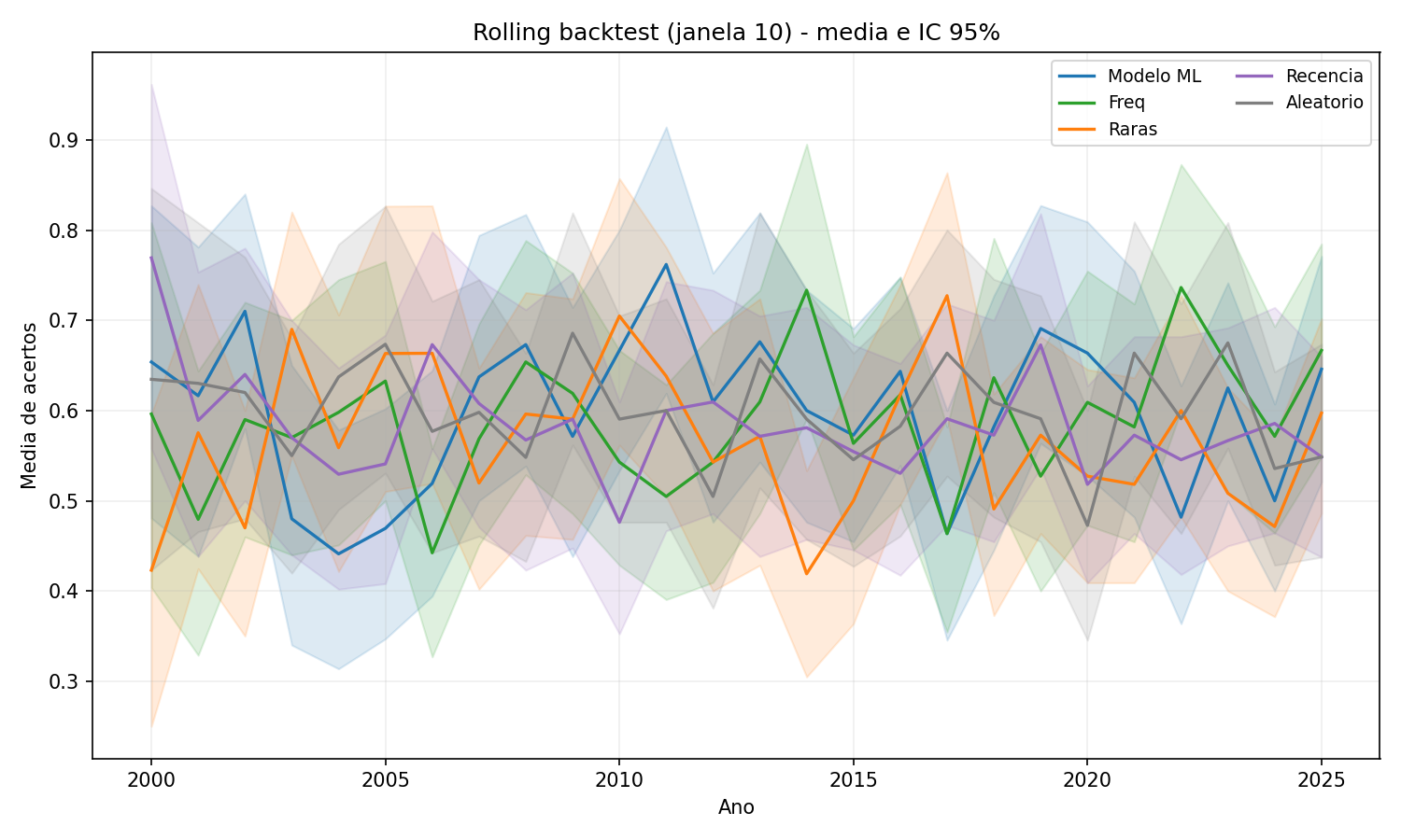 Figura 1 - Rolling janela 10
