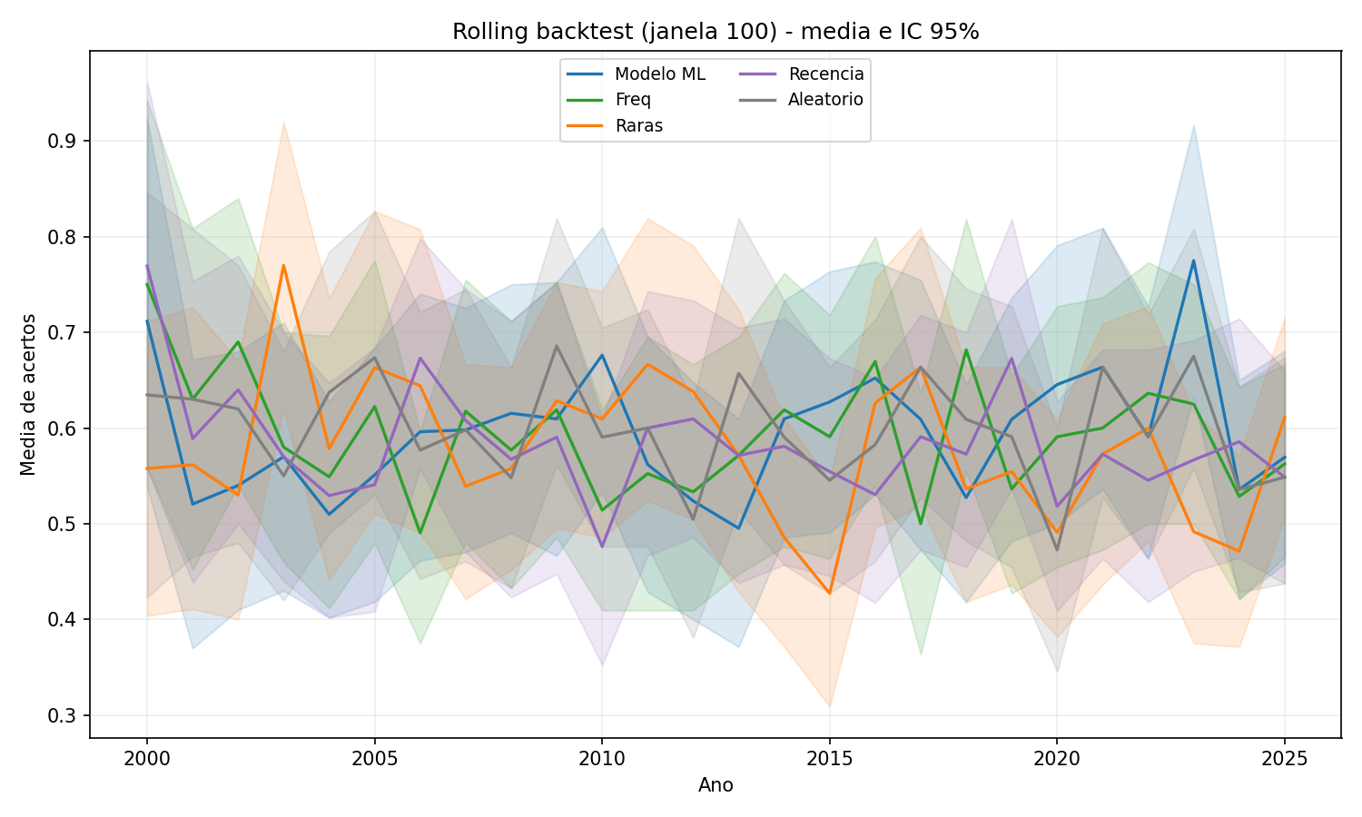 Figura 4 - Rolling janela 100