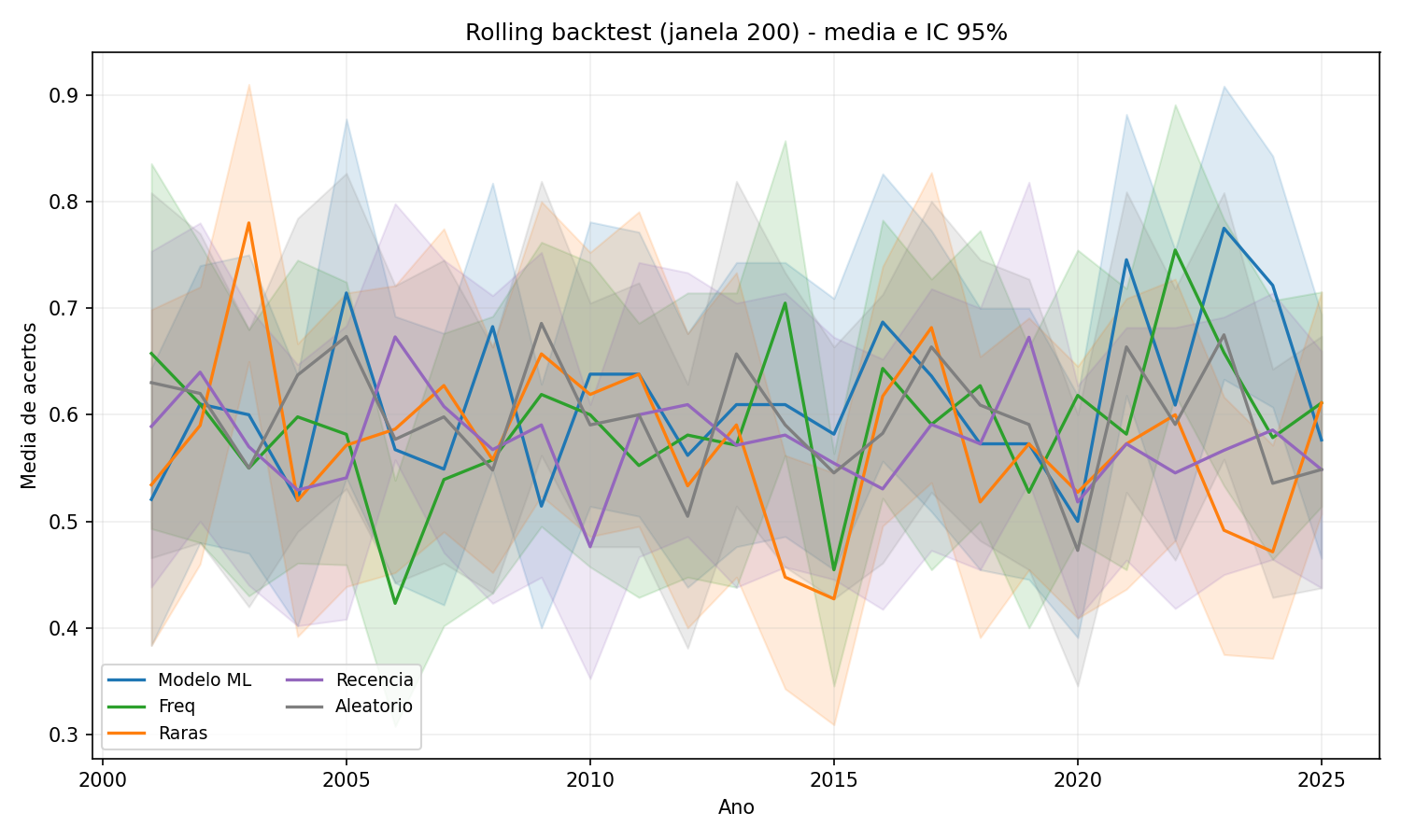 Figura 5 - Rolling janela 200