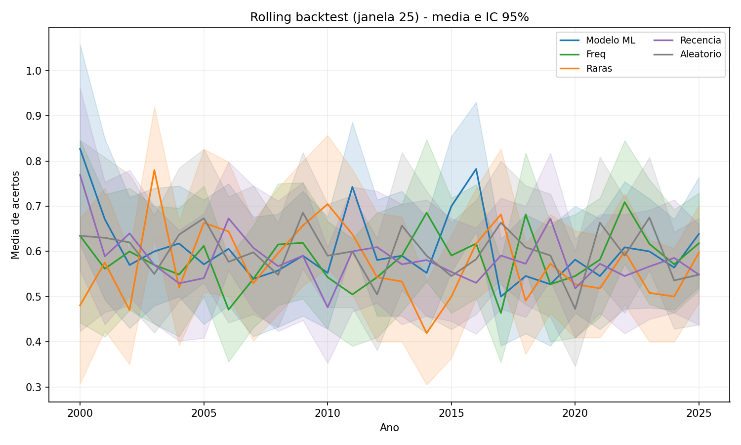 Figura 2 - Rolling janela 25