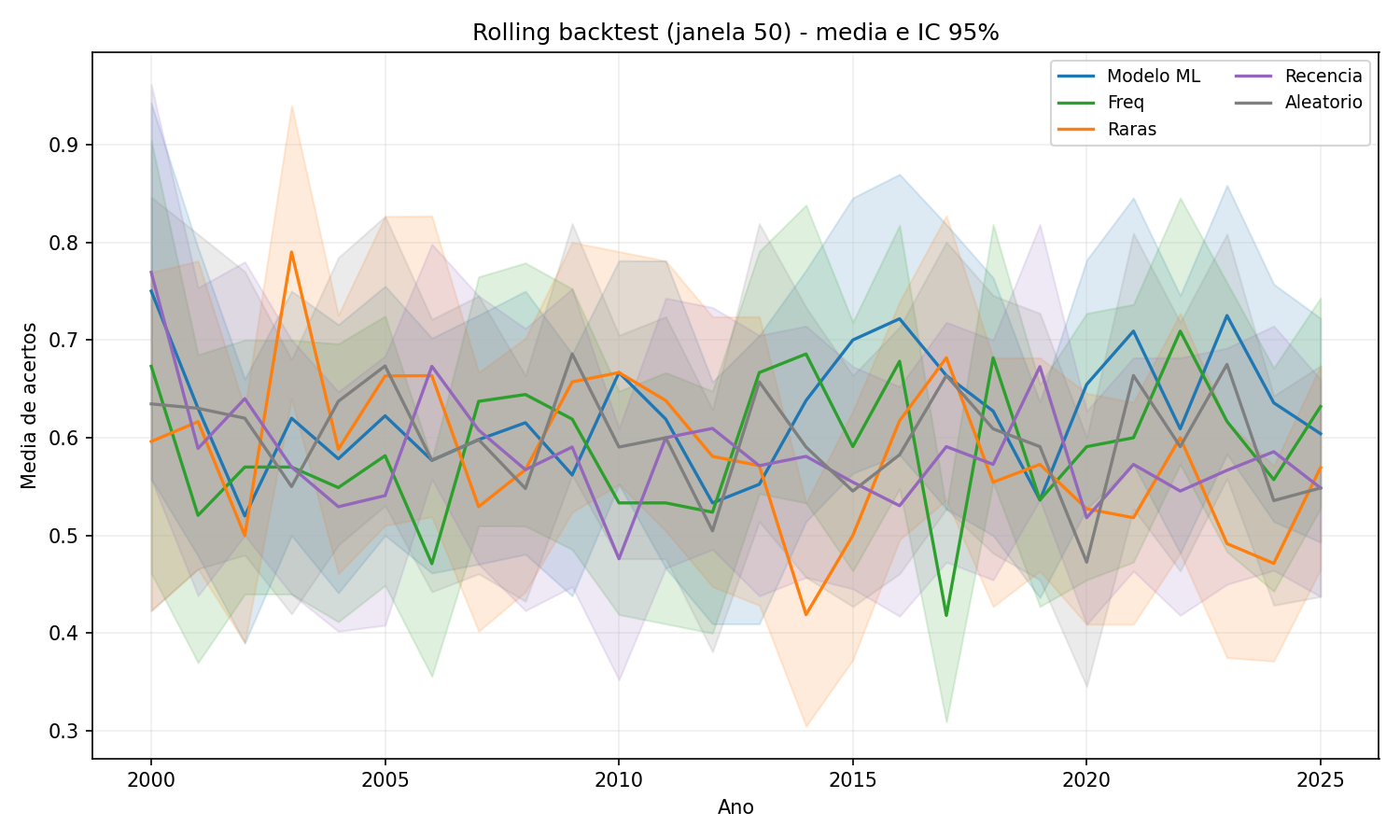 Figura 3 - Rolling janela 50